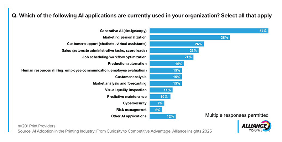 Infographic of AI applications used in an organization.